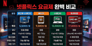 넷플릭스 요금제