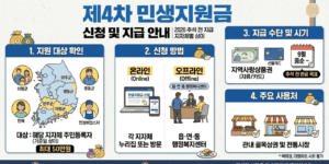 민생지원금 사진