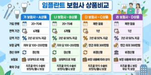 임플란트 보험사 비교